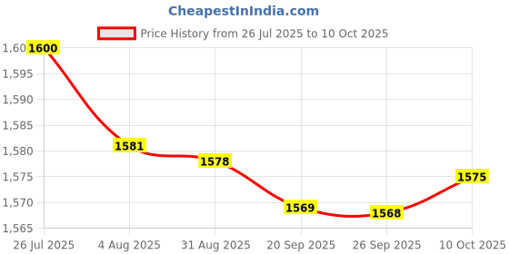 amazon.in bnf® 4xDrawer Cabinet Display Case Showcase Sliding Glass Push Door Keyed Lock | Retail & Services | Racks & Fixtures Price History Graph from 26 Jul 2025 to 10 Oct 2025