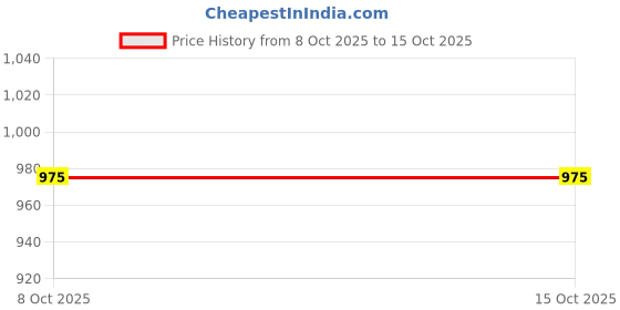 amazon.in bnf Bnf® 4Xear Plug For Sleeping Noise Reduction Eartips For Studying Snoring Swimming Yellow | Health Care | Ear Care | Ear Plugs bnf Price History Graph from 8 Oct 2025 to 14 Oct 2025