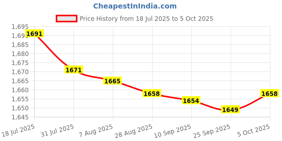 amazon.in bnf® 4xF-Type Connector Spanner Wrench Satellite Coaxial Cabling Tool British Type Price History Graph from 18 Jul 2025 to 5 Oct 2025