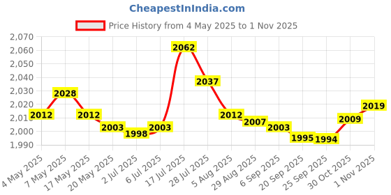 amazon.in bnf® 4xFootball Kick Trainer Adjustable Boys Football Skills Soccer Ball Net Kicker Black | Team Sports | Soccer | Training Aids Price History Graph from 4 May 2025 to 30 Oct 2025