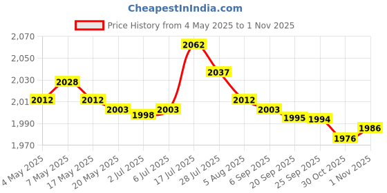 amazon.in bnf® 4xFootball Kick Trainer Adjustable Boys Football Skills Soccer Ball Net Kicker Blue | Team Sports | Soccer | Training Aids Price History Graph from 4 May 2025 to 30 Oct 2025