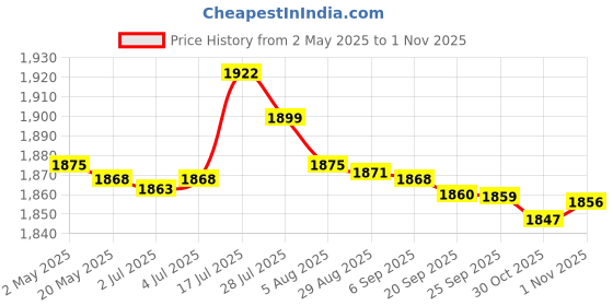 amazon.in bnf® 4xFootball Kick Trainer Adjustable Boys Football Skills Soccer Ball Net Kicker Green | Team Sports | Soccer | Training Aids Price History Graph from 2 May 2025 to 30 Oct 2025