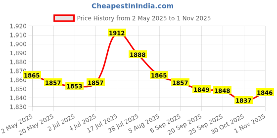 amazon.in bnf® 4xFootball Kick Trainer Adjustable Boys Football Skills Soccer Ball Net Kicker Yellow | Team Sports | Soccer | Training Aids Price History Graph from 2 May 2025 to 30 Oct 2025