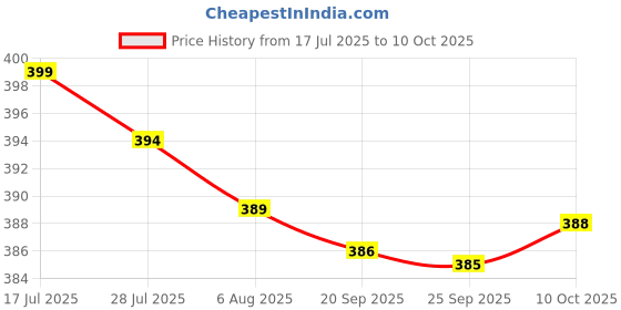 amazon.in bnf® 4xGlue Micro Tip Adhesive Dispenser for Lab Dispensing Small Parts Arts Crafts 7cm | Healthcare Lab & Life Science | Lab Supplies | Pipettes Price History Graph from 17 Jul 2025 to 10 Oct 2025