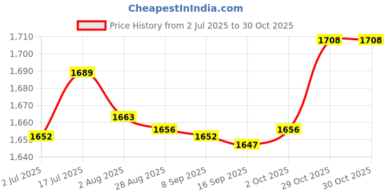 amazon.in bnf® 4xHamster Mouse Exercise Toy Jogging Toy Small Animals Running Wheel Green | Small Animal Supplies | Exercise & Toys Price History Graph from 2 Jul 2025 to 30 Oct 2025