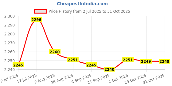 amazon.in bnf® 4xHouse Loft Cage Exercise Toys for Hamster Hedgehog Mouse Guinea Pig Blue | Small Animal Supplies | Exercise & Toys Price History Graph from 2 Jul 2025 to 31 Oct 2025