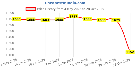 amazon.in bnf® 4xIndoor Badminton Trainer Solo Practice Tool with Shuttlecock for Sports Home 3 Badminton | Tennis & Racquet Sports | Badminton Price History Graph from 4 May 2025 to 28 Oct 2025