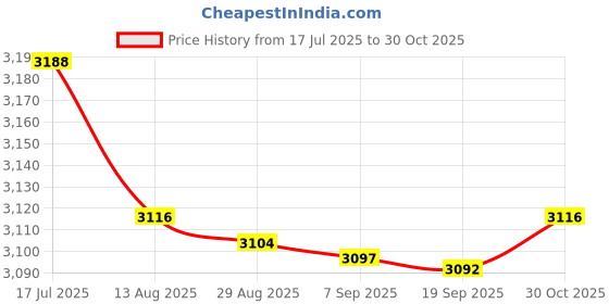 amazon.in bnf® 4xJute Cloth Winter-Proof Tree Wrap Protector Plant Bandage for Warm Keeping | Other Weed & Pest Control | Weed & Pest Control | Gardening Supplies | Yard, Garden & Outdoor Living Price History Graph from 17 Jul 2025 to 30 Oct 2025