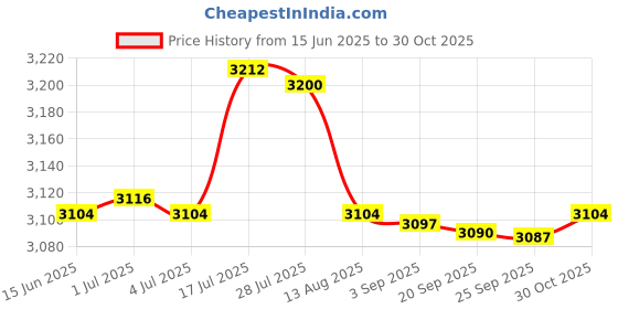 amazon.in bnf® 4xJute Cloth Winter-Proof Tree Wrap Protector Plant Bandage for Warm Keeping | Yard, Garden & Outdoor Living | Gardening Supplies | Weed & Pest Control | Other Weed & Pest Control Price History Graph from 15 Jun 2025 to 30 Oct 2025