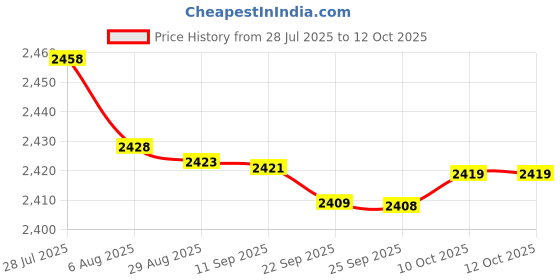 amazon.in bnf® 4xLab Rectangular 60 Positions Laboratory 1000UL Pipette Pipettor Tip Box | Healthcare Lab & Life Science | Lab Supplies | Pipettes Price History Graph from 28 Jul 2025 to 11 Oct 2025