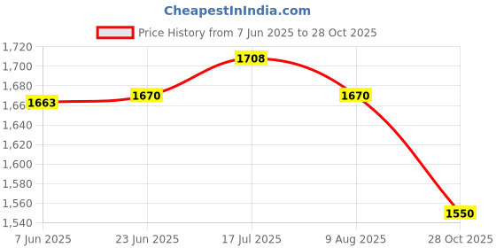 amazon.in bnf® 4xLawn Pinwheels, Party Pinwheels Windmill Rainbow Pinwheels 56cm Height | Yard, Garden & Outdoor Living | Garden D©cor | Windmills & Wind Spinners Price History Graph from 7 Jun 2025 to 28 Oct 2025