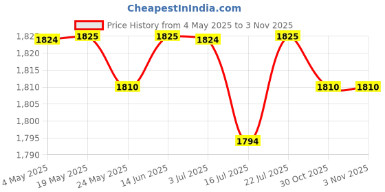 amazon.in BNF® 4xMesh Sports Ball Bag Mesh Soccer Ball Bag for Basketball Volleyball Toy Ball 50cmx60cm|Sporting Goods | Golf | Golf Clubs & Equipment Price History Graph from 4 May 2025 to 3 Nov 2025