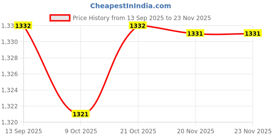 amazon.in BNF® 4xMini Sink Plunger Universal Shower Pipe Drain Unblock for Drain Bathtub Sink Red|Home & Garden |Home Improvement|Plumbing & Fixtures|Other Home Plumbing & Fixtures Price History Graph from 13 Sep 2025 to 23 Nov 2025