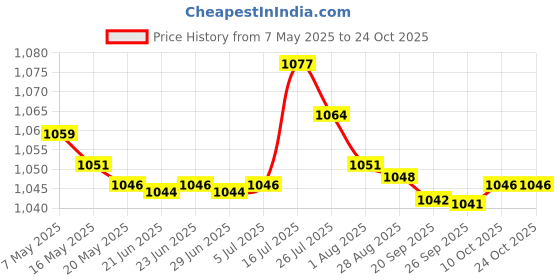 amazon.in bnf bnf® 4xOutdoor Sports Headband Hair Head Band Sweatband for Pirate Working Out Blue | Fitness, Running & Yoga | Clothing & Accessories | Sweatbands bnf Price History Graph from 7 May 2025 to 22 Oct 2025