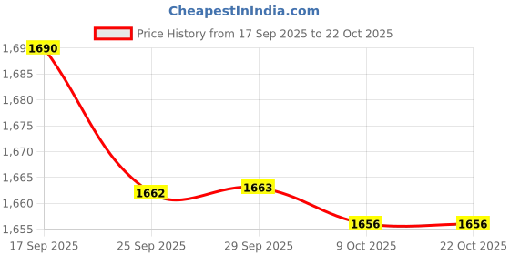amazon.in bnf BNF® 4xOutdoor Sports Headband Night Running Riding Reflective Sweatband Rose Red bnf Price History Graph from 17 Sep 2025 to 22 Oct 2025