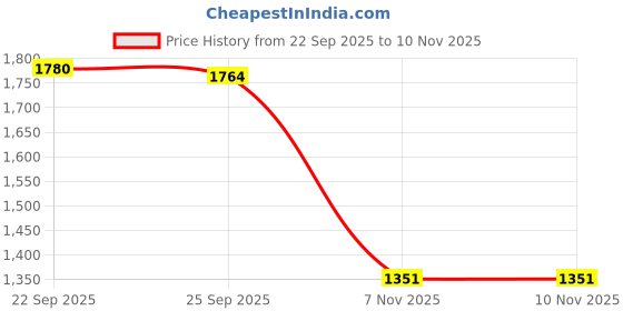 amazon.in BNF® 4xPair Soccer Shin Guards Support Calf Protective Board for Men Children Women Red|Protective Gear|1 Pair Football Shin Pads(4 Pack)|1 Pair Football Shin Pads(4 Pack) Price History Graph from 22 Sep 2025 to 10 Nov 2025
