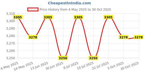 amazon.in BNF® 4xPlant Freeze Protection Covers with Zipper Breathable 80cmx100cm|Home & Garden | Yard Garden & Outdoor Living | Gardening Supplies Price History Graph from 4 May 2025 to 30 Oct 2025