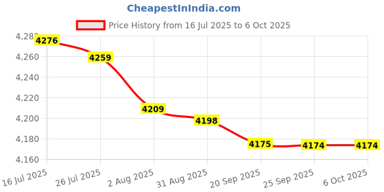 amazon.in bnf® 4xPorcelain Spot Plates Reaction Plate Lab Reusable, 12 Well | Healthcare Lab & Life Science | Lab Equipment | Lab Scales & Balances | Weights & Calibration Sets Price History Graph from 16 Jul 2025 to 6 Oct 2025