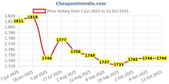amazon.in bnf® 4xPreamplifier NE5532 Stereo Audio Amplifier PCB Board for 4558 LM833 OPA2604 Price History Graph from 7 Jun 2025 to 13 Oct 2025