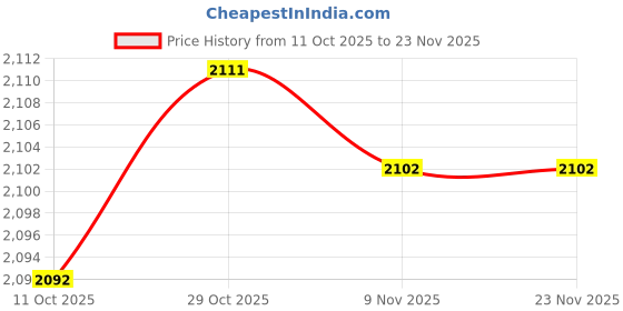 amazon.in BNF® 4xQuality Archery Recurve Bow String Replacements 66"-70" Red Black 68 inch-Sporting Goods-Outdoor Sports-Archery-Accessories-Strings-1 Piece Bow String(4 Pack) Price History Graph from 11 Oct 2025 to 22 Nov 2025