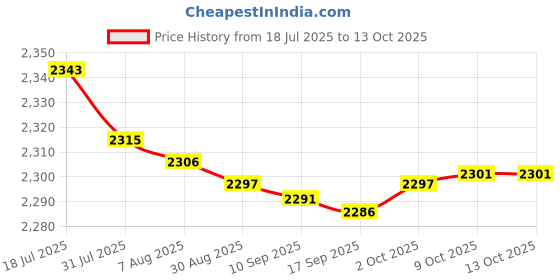 amazon.in bnf® 4xReplacement Air Conditioner Remote Control for Galanz GZ-50GB Model Price History Graph from 18 Jul 2025 to 13 Oct 2025