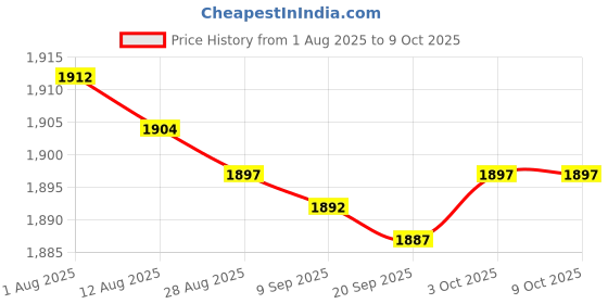 amazon.in bnf® 4xReplacement Remote Control for Hoffwel Chigo ZH/LW-01 ZH-LW-01Air Conditoner Price History Graph from 1 Aug 2025 to 9 Oct 2025