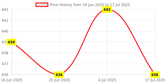 amazon.in BNF® 4xReplacement Spare Metal Adapter Connector for Visual Fault Locator Tester|Computers/Tablets & Networking | Computer Components & Parts | Other Components & Parts Price History Graph from 16 Jun 2025 to 17 Jul 2025