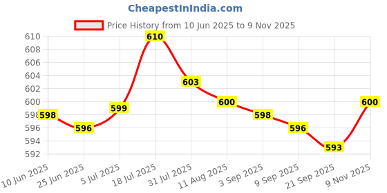 amazon.in bnf® 4Xresin Teeth Veneers Comfortable Dentures Tooth Cover Removable Reusable Upper Cover | Oral Care | Denture Care Price History Graph from 10 Jun 2025 to 9 Nov 2025