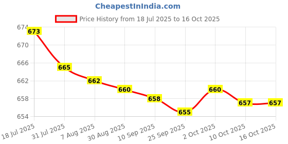 amazon.in bnf® 4xRound Internal Magent Speaker 8Ohm 0.5W Waterproof Speaker Parts 50mm Price History Graph from 18 Jul 2025 to 16 Oct 2025