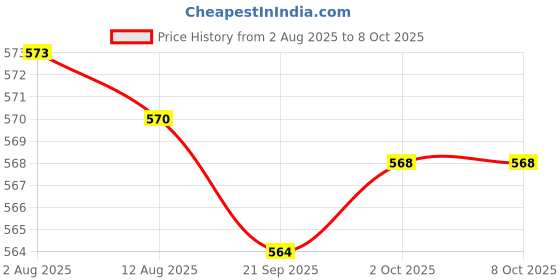 amazon.in bnf® 4xRound Internal Magent Speaker 8Ohm 1W Waterproof Speaker Parts 26mm Price History Graph from 2 Aug 2025 to 8 Oct 2025
