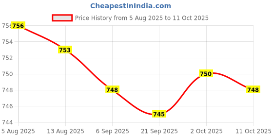 amazon.in bnf® 4xRound Internal Magent Speaker 8Ohm 1W Waterproof Speaker Parts 57mm Price History Graph from 5 Aug 2025 to 9 Oct 2025
