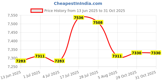 amazon.in bnf® 4xRound Straw Woven Tatami Cushion Floor Pouf Meditation Seat Mat 40x40cm | Yard, Garden & Outdoor Living | Patio & Garden Furniture | Cushions & Pads Price History Graph from 13 Jun 2025 to 29 Oct 2025