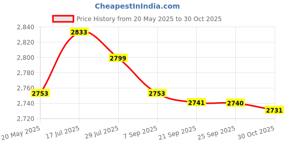 amazon.in bnf® 4xRunning Belt Fanny Pack Stylish Running Waist Belt for Cycling Hiking Travel Pink Red | Fitness Running & Yoga | Fitness Equipment & Gear | Running Belts Price History Graph from 20 May 2025 to 30 Oct 2025