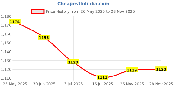 amazon.in BNF® 4xScuba Diving Emergency Scuba Diving Survival Whistle with Snap Clip Red|Sporting Goods | Water Sports | Scuba & Snorkeling Price History Graph from 26 May 2025 to 28 Nov 2025