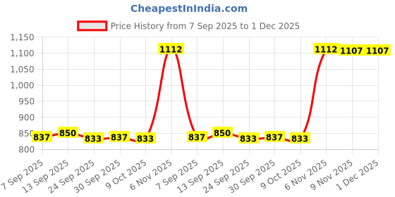 amazon.in BNF® 4xSilicone Replacement Clip Belt Holder Case Cover for One Black | Fit Tech Parts & Accessories | Fitness Technology | Fitness, Running & Yoga Price History Graph from 7 Sep 2025 to 30 Nov 2025