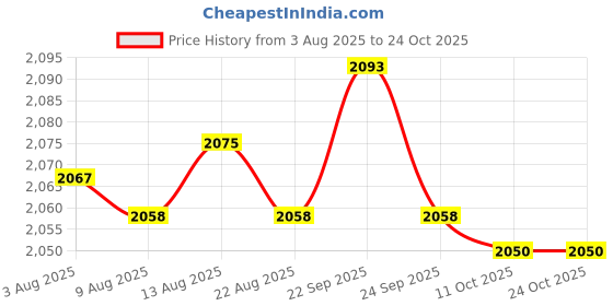 amazon.in bnf BNF® 4xSingle Bridge Saddles Tailpiece Tool for Self Contained Electric Bass Guitar black | Saddles | Guitar Parts | Parts & Accessories | Guitars & Basses bnf Price History Graph from 3 Aug 2025 to 24 Oct 2025