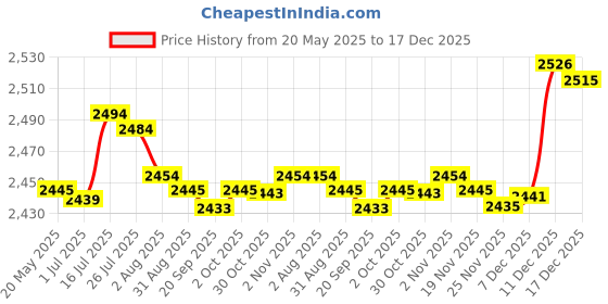 amazon.in bnf® 4xSmall Animal Running Play Exercise Ball for Hamster Crystal Ball Orange | Small Animal Supplies | Exercise & Toys Price History Graph from 20 May 2025 to 17 Dec 2025