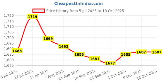 amazon.in bnf® 4xSpit Valve Cork Water Key Replacement Accessory Part Wood | Brass | Cornets Price History Graph from 5 Jul 2025 to 18 Oct 2025