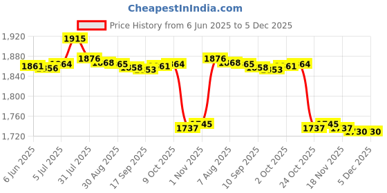 amazon.in bnf® 4Xsupport Handle Vehicle Standing Aid For Disabled Elderly And Assistance | Medical, Mobility & Disability | Mobility/Walking Equipment | Other Mobility Equipment Price History Graph from 6 Jun 2025 to 5 Dec 2025