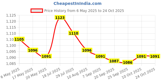amazon.in bnf bnf® 4xSwimming Ear Plugs with Box Reusable for Sleeping Diving Bathing Blue | Facility Maintenance & Safety | Personal Protective Equip/Ppe | Ear Plugs & Ear Muffs | Ear Plugs bnf Price History Graph from 6 May 2025 to 24 Oct 2025