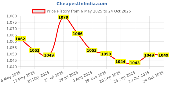 amazon.in bnf bnf® 4xSwimming Ear Plugs with Box Reusable for Sleeping Diving Bathing Gray | Facility Maintenance & Safety | Personal Protective Equip/Ppe | Ear Plugs & Ear Muffs | Ear Plugs bnf Price History Graph from 6 May 2025 to 24 Oct 2025