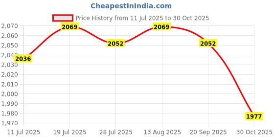 amazon.in BNF® 4xTennis Squash Badminton Racquet Grip Overgrip Cushion Wrap Damping Membrane|Sporting Goods | Tennis & Racquet Sports | Tennis | Grips Price History Graph from 11 Jul 2025 to 30 Oct 2025