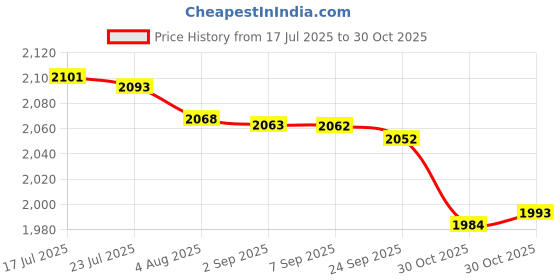 amazon.in Bnf® 4xTennis Squash Badminton Racquet Grip Overgrip Cushion Wrap Damping Membrane|Sporting Goods | Tennis & Racquet Sports | Tennis | Grips Price History Graph from 17 Jul 2025 to 30 Oct 2025