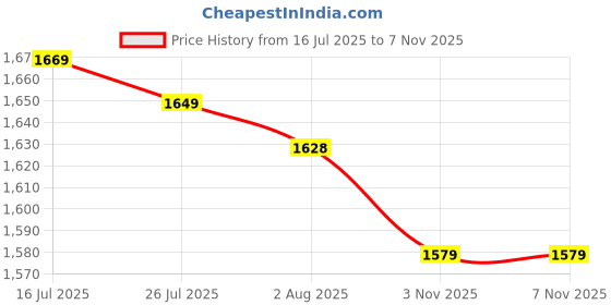 amazon.in bnf® 4xTent Repair Tape Clear Inflatable Repair Patch for Umbrella Inflatable Boats 7cmx100cm|Home & Garden | Yard, Garden & Outdoor Living | Pools & Spas Price History Graph from 16 Jul 2025 to 6 Nov 2025