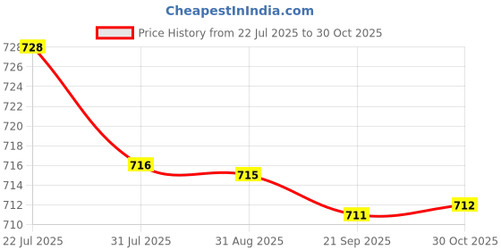 amazon.in bnf® 4xTip Applicator Bottle 200ml Plastic for Acrylic Painting Paper Quilling | Hydraulics, Pneumatics & Pumps | Fittings & Adapters | Other Fittings & Adapters Price History Graph from 22 Jul 2025 to 30 Oct 2025