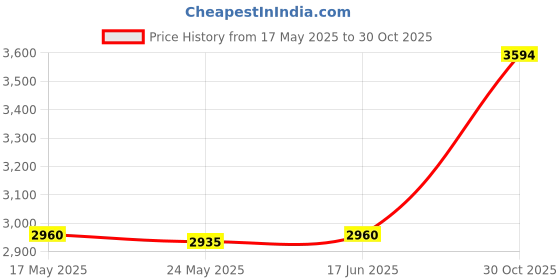 amazon.in BNF® 4xToastie Press Kitchen Gadget Manual Sandwich Maker for Kebabs Rolls Burritos|Home & Garden | Kitchen, Dining & Bar | Small Kitchen Appliances Price History Graph from 17 May 2025 to 30 Oct 2025