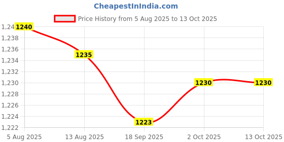 amazon.in bnf® 4xVGA Wall Socket Module Wallplate Modular Plug with Frame Directly Plug Type Price History Graph from 5 Aug 2025 to 13 Oct 2025
