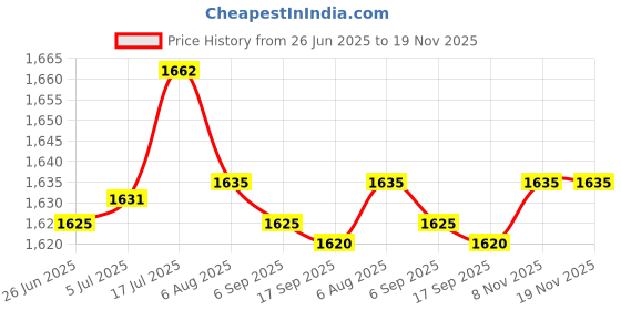 amazon.in bnf bnf® 4Xwomen Compression Knee High Sock For Athletic Running Flight Travel L Xl | Medical, Mobility & Disability | Orthopedics & Supports | Orthotics, Braces & Sleeves bnf Price History Graph from 26 Jun 2025 to 18 Nov 2025