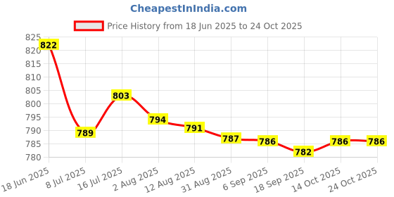 amazon.in bnf bnf® 5 Pair No-Crow Rooster Collar No Crow Noise Neck Belt for Roosters | Backyard Poultry Supplies bnf Price History Graph from 18 Jun 2025 to 24 Oct 2025