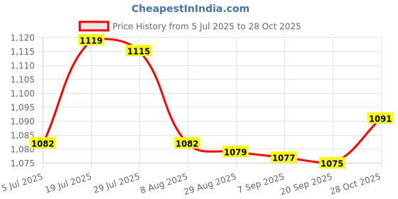 amazon.in bnf® 5 Pcs Field Marker Holder Disc Cone Soccer Football Training Sports Saucer|Sporting Goods | Team Sports | Soccer | Training Aids Price History Graph from 5 Jul 2025 to 28 Oct 2025